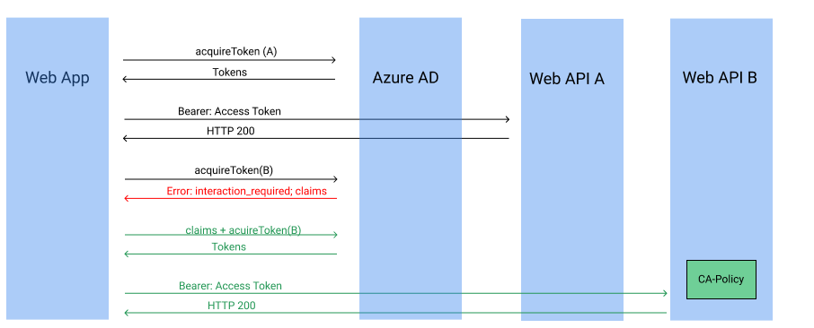 App accessing multiple services requesting a new token