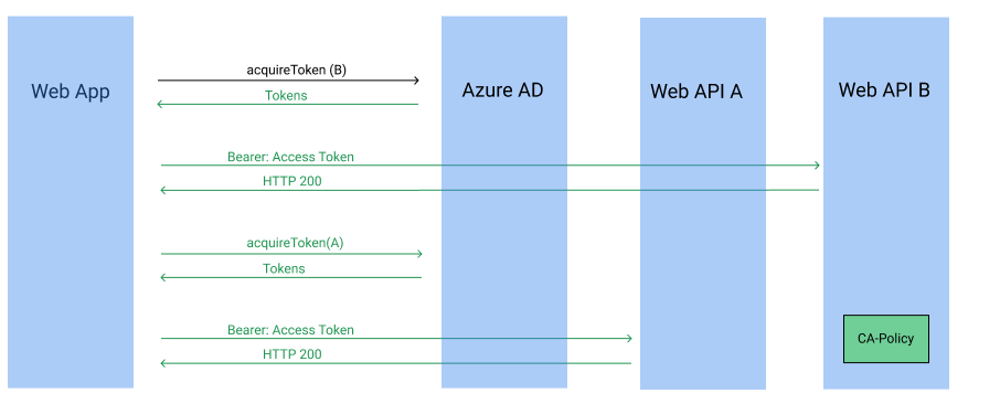 App accessing multiple-services flow diagram