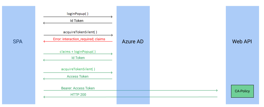 Single-page app using MSAL flow diagram