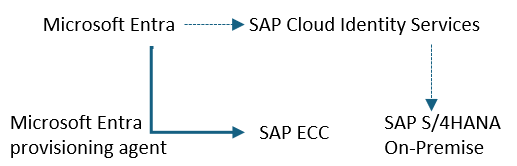 Diagram of provisioning to SAP ECC and SAP S/4HANA On-Premise.