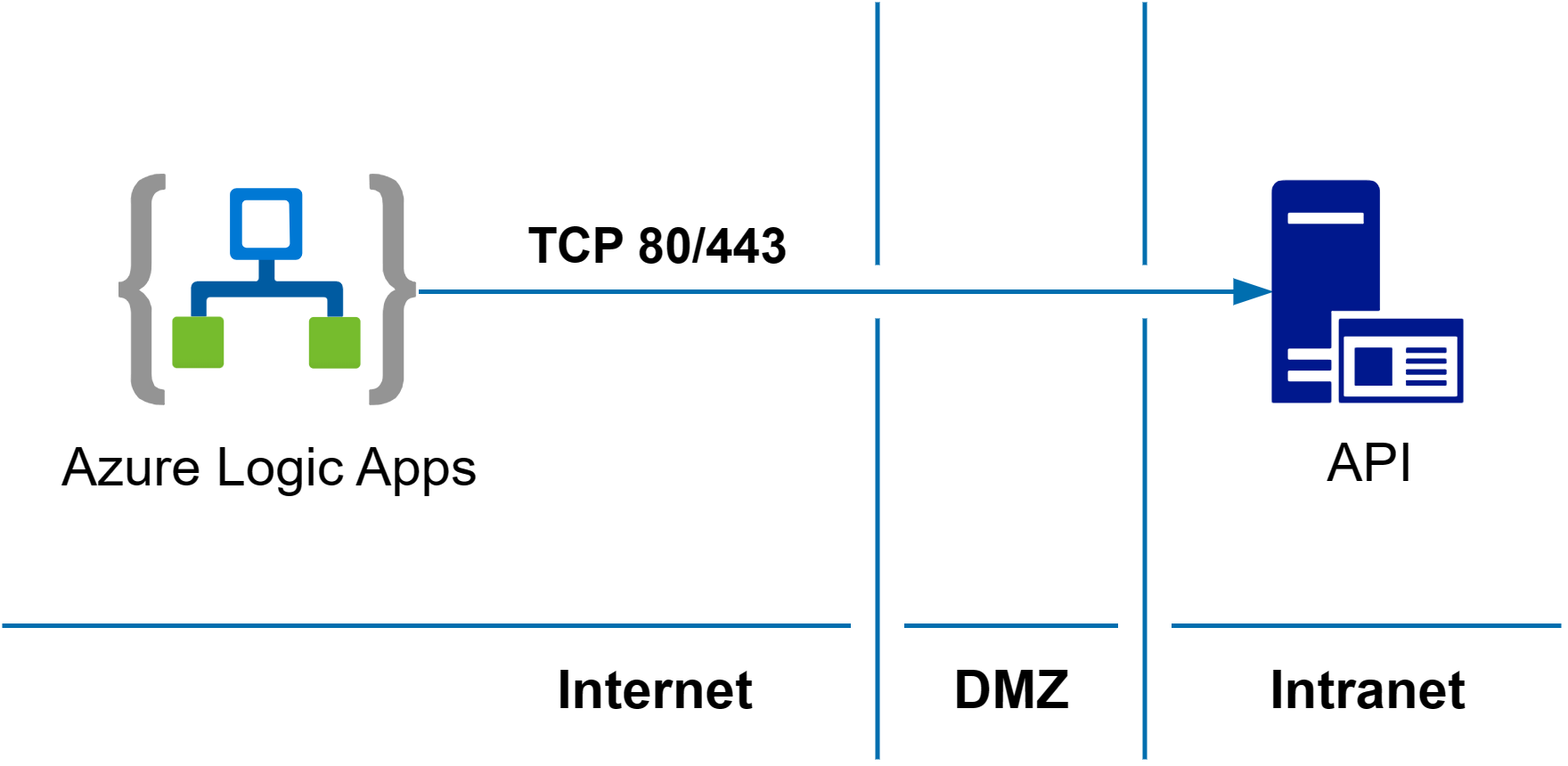 Diagram that shows Logic App to API direct connection.