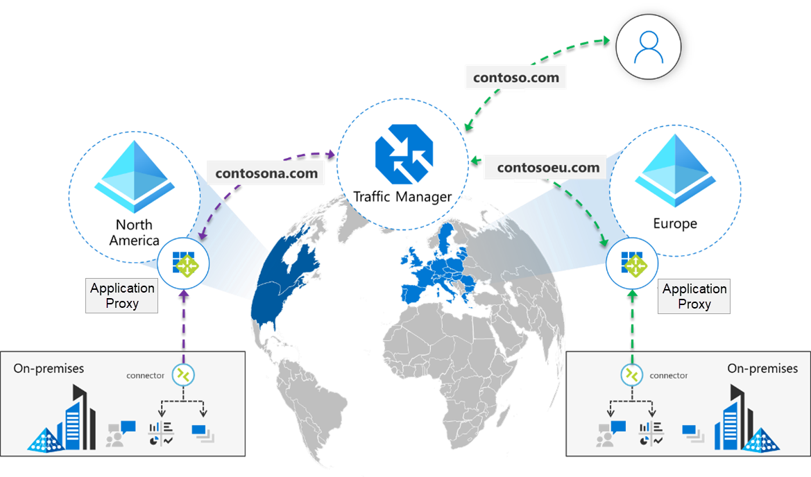Diagram that shows Traffic Manager integration with application proxy.