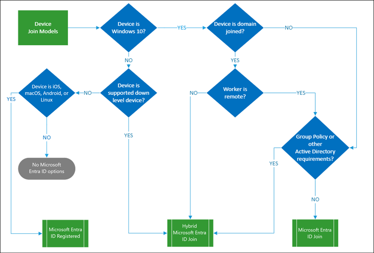 Decision tree