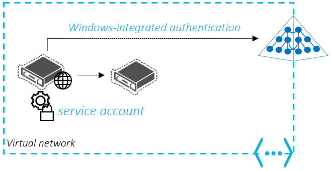 Service account using WIA