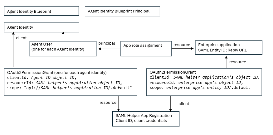 Diagram of relationships between Microsoft Entra artifacts needed for SAML token issuance.