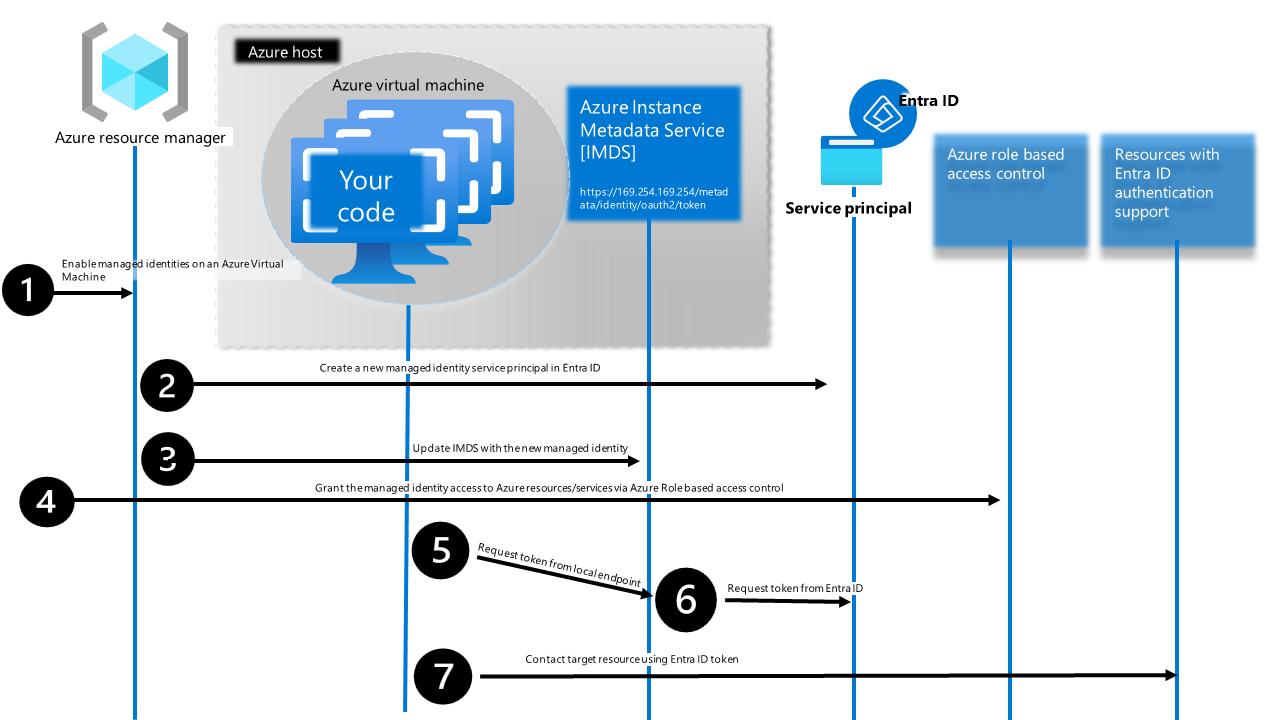 Diagram that shows how managed service identities are associated with Azure virtual machines, get an access token, and invoked a protected Microsoft Entra resource.