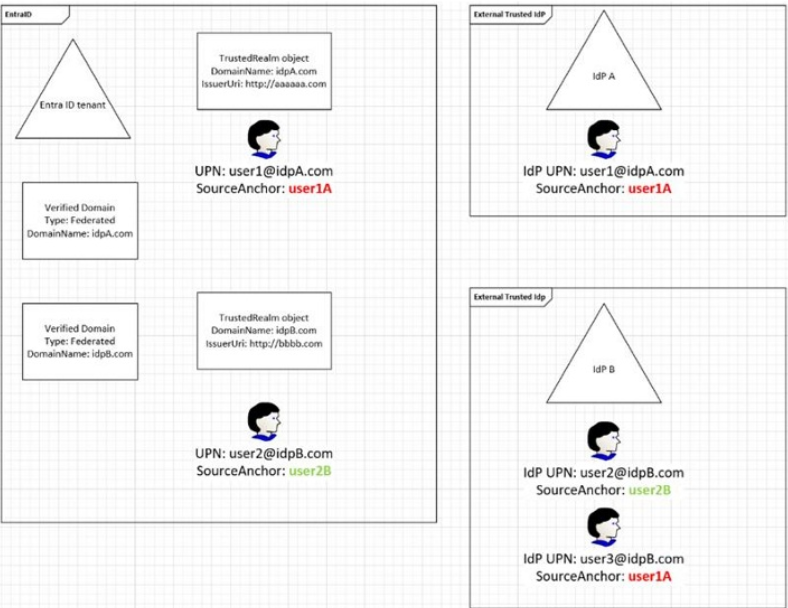 Diagram showing a Microsoft Entra tenant with federation trusts for idpA.com and idpB.com. Identity provider B contains user3 with the same source anchor as user1 from identity provider A.