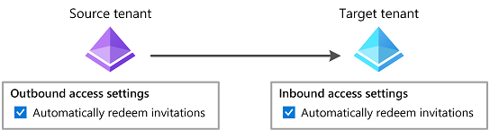 Diagram that shows automatic redemption setting for both outbound and inbound.