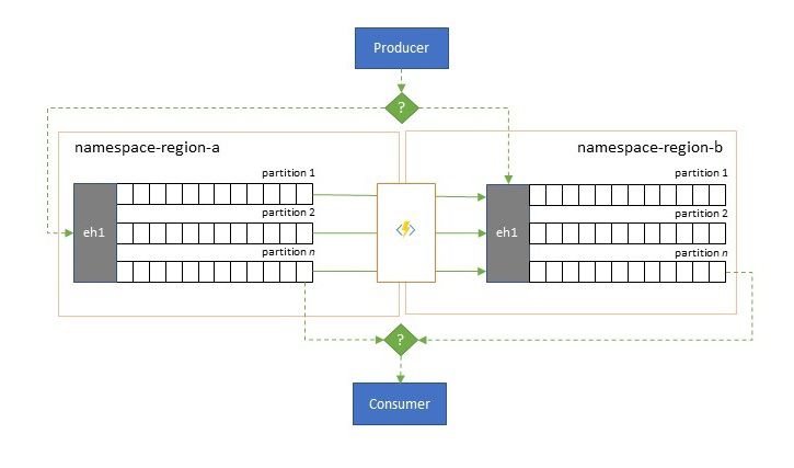 Regional Availability