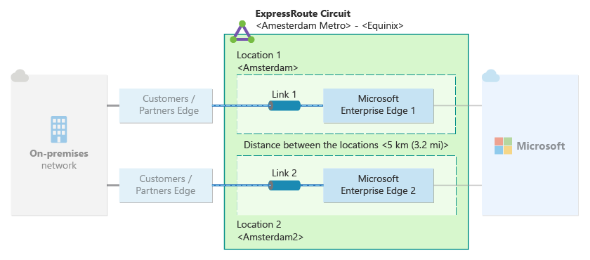 Diagram of high resiliency for an ExpressRoute connection.