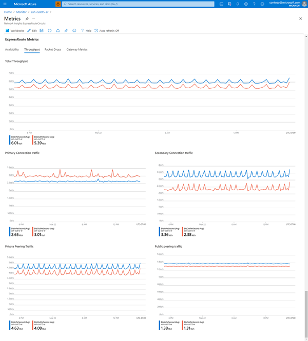 Screenshot of throughput metric graphs.