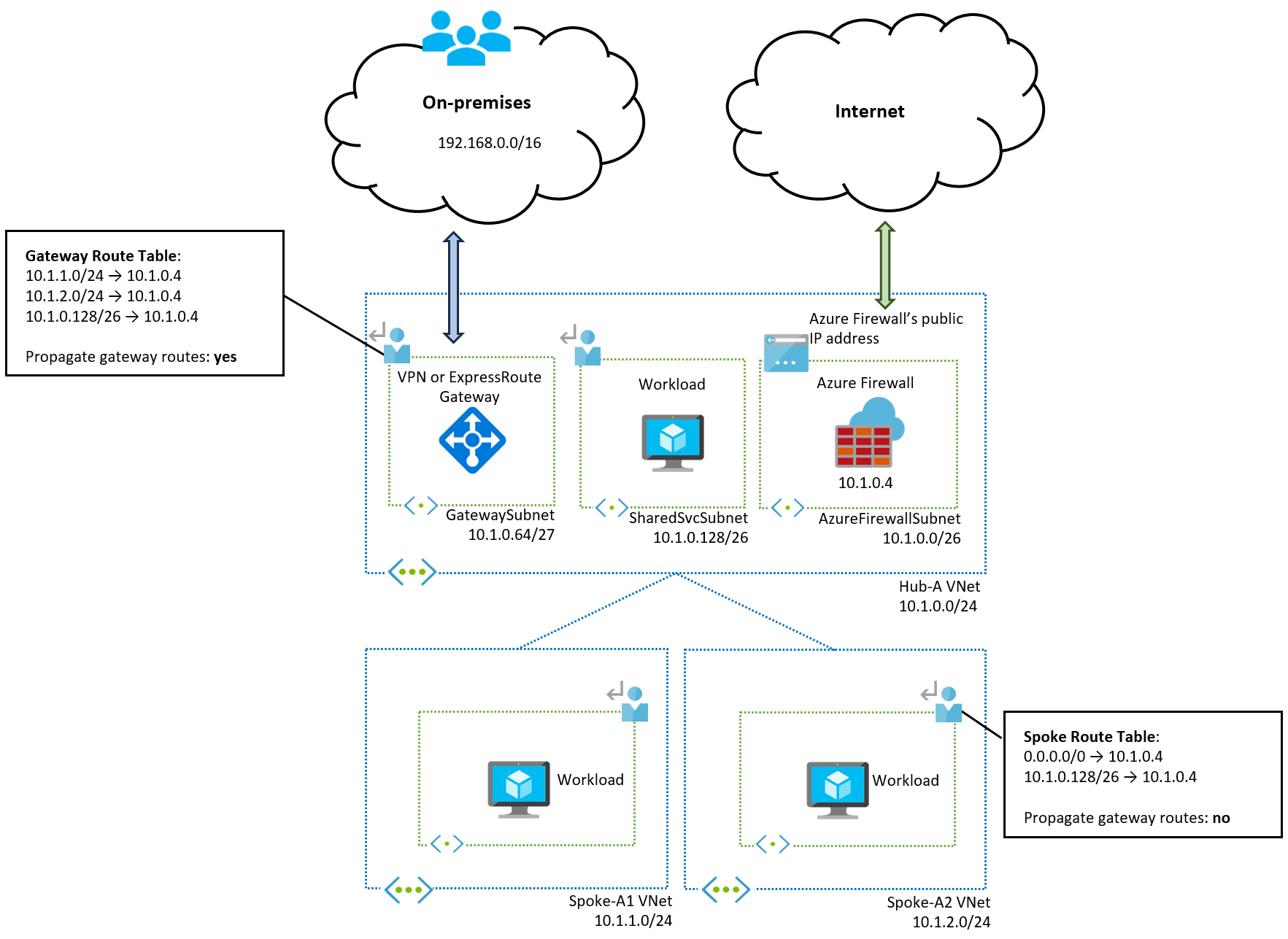 Low-level routing design for a single-region self-managed hub-and-spoke architecture with workloads in the hub.