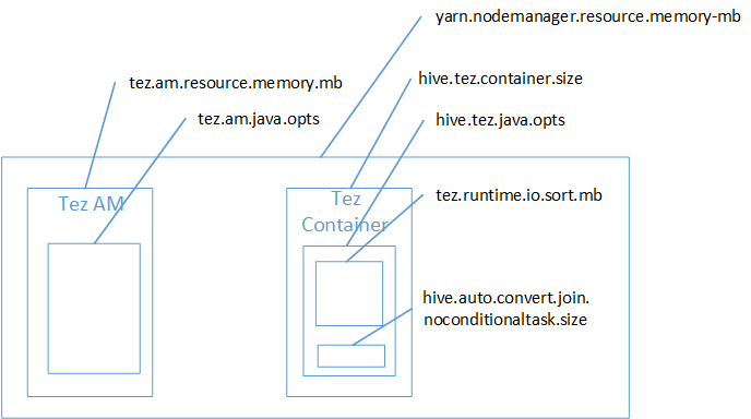 Tez container memory diagram: Hive out of memory error.