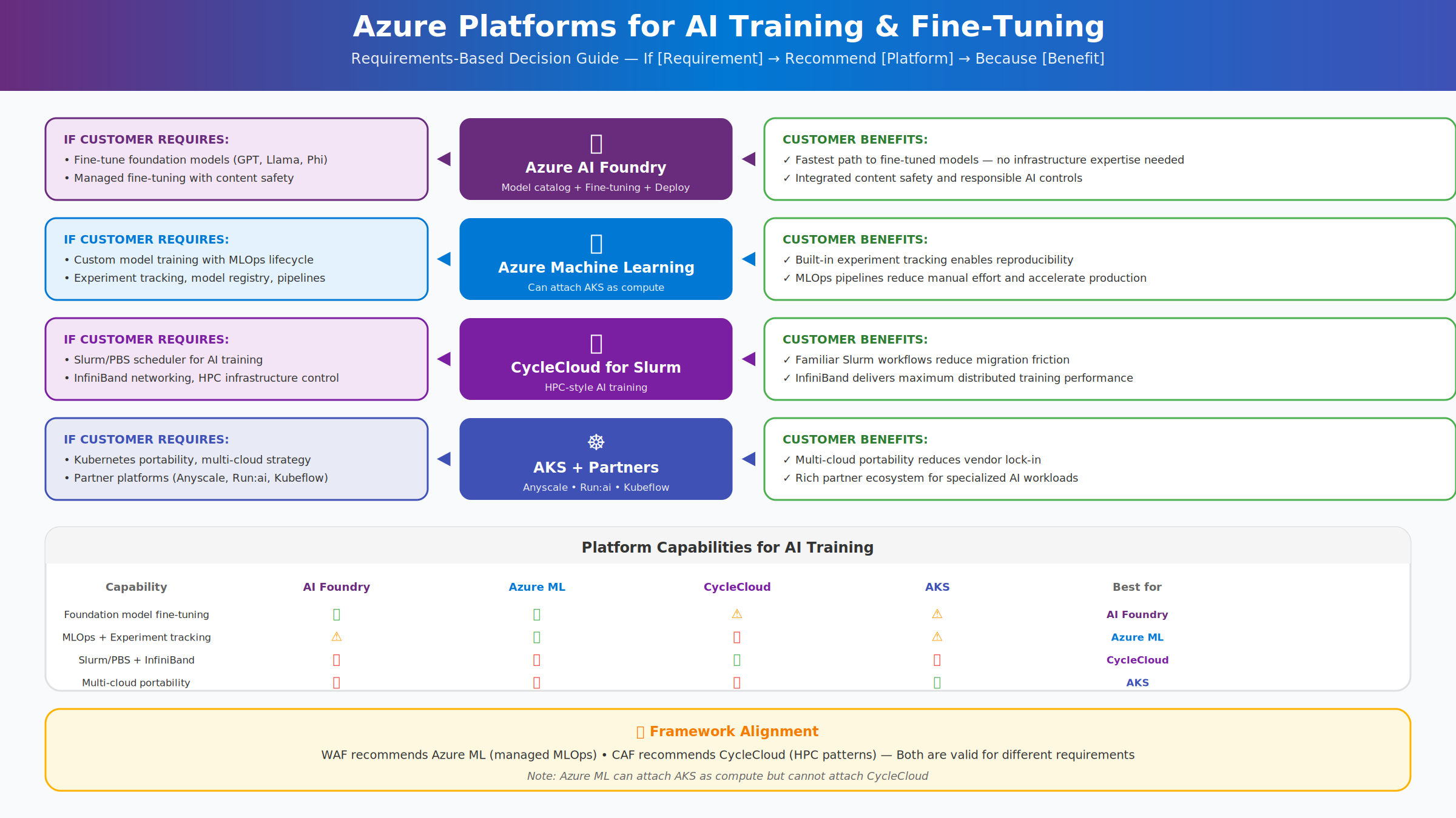 Diagram depicting platform decision tree.