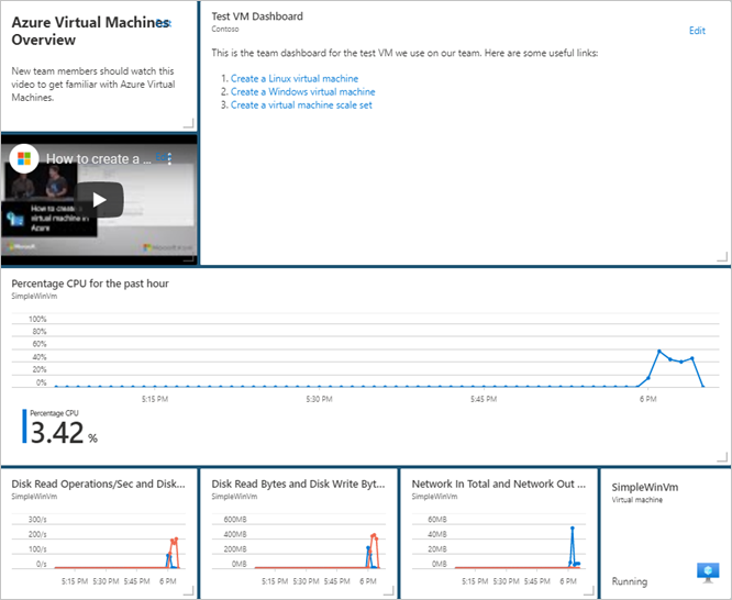 Screenshot of an example dashboard in the Azure portal.