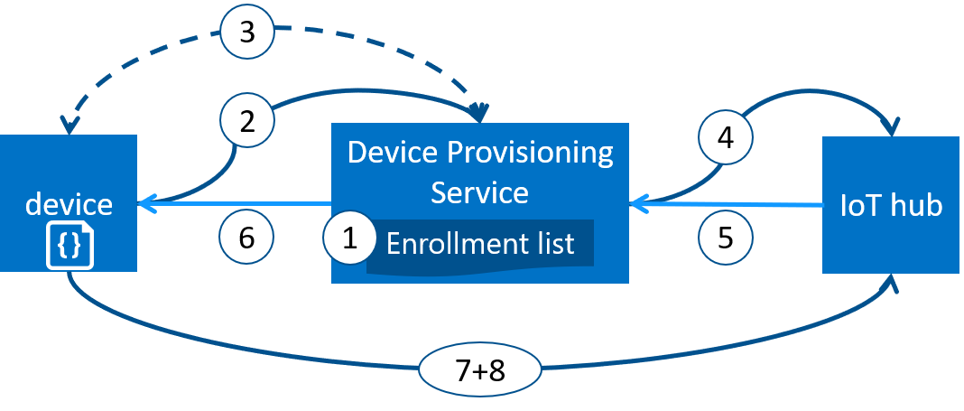 Diagram that shows how the device, Device Provisioning Service, and IoT Hub work together.