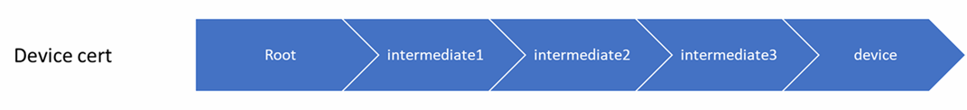 Example device certificate chain