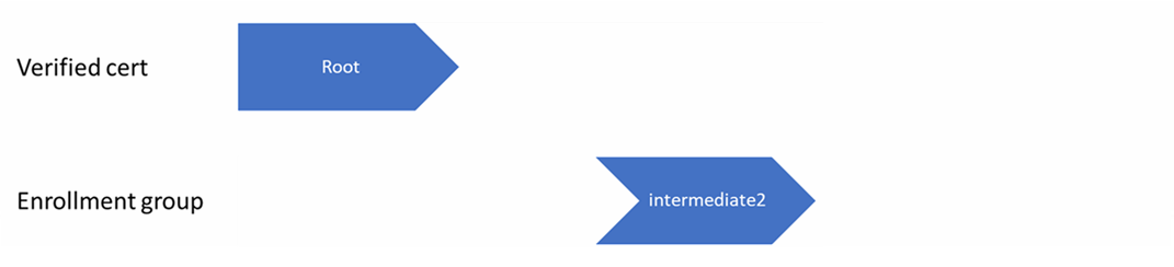 Example root verified