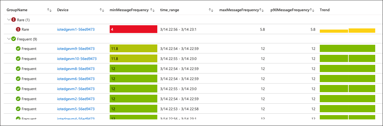 Screenshot of message frequency of different devices.