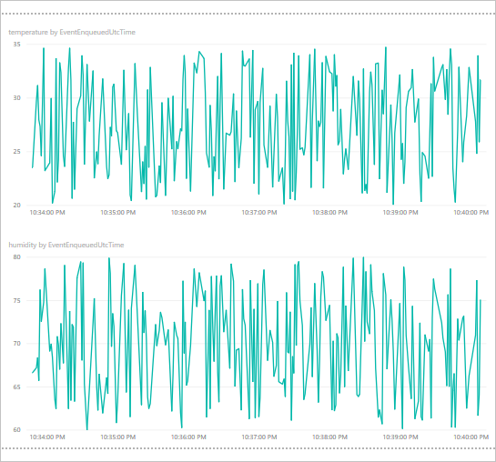 The final Power BI report with the two charts