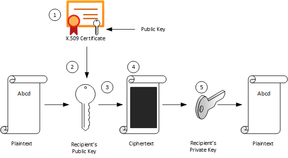 Asymmetric encryption example