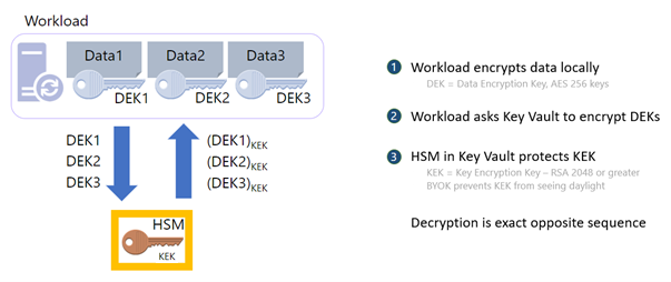 Diagram that demonstrates how encryption at rest works.