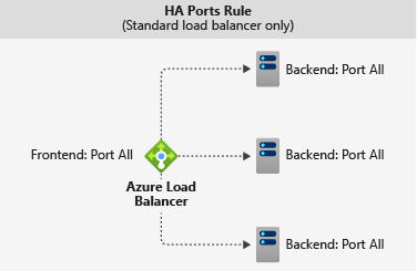 Diagram of Azure Load Balancer directing all frontend ports to three instances of all backend ports