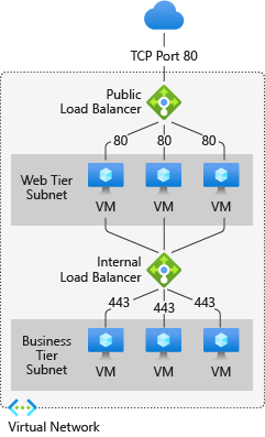 Diagram depicts public and internal load balancers directing traffic to web and business tiers.