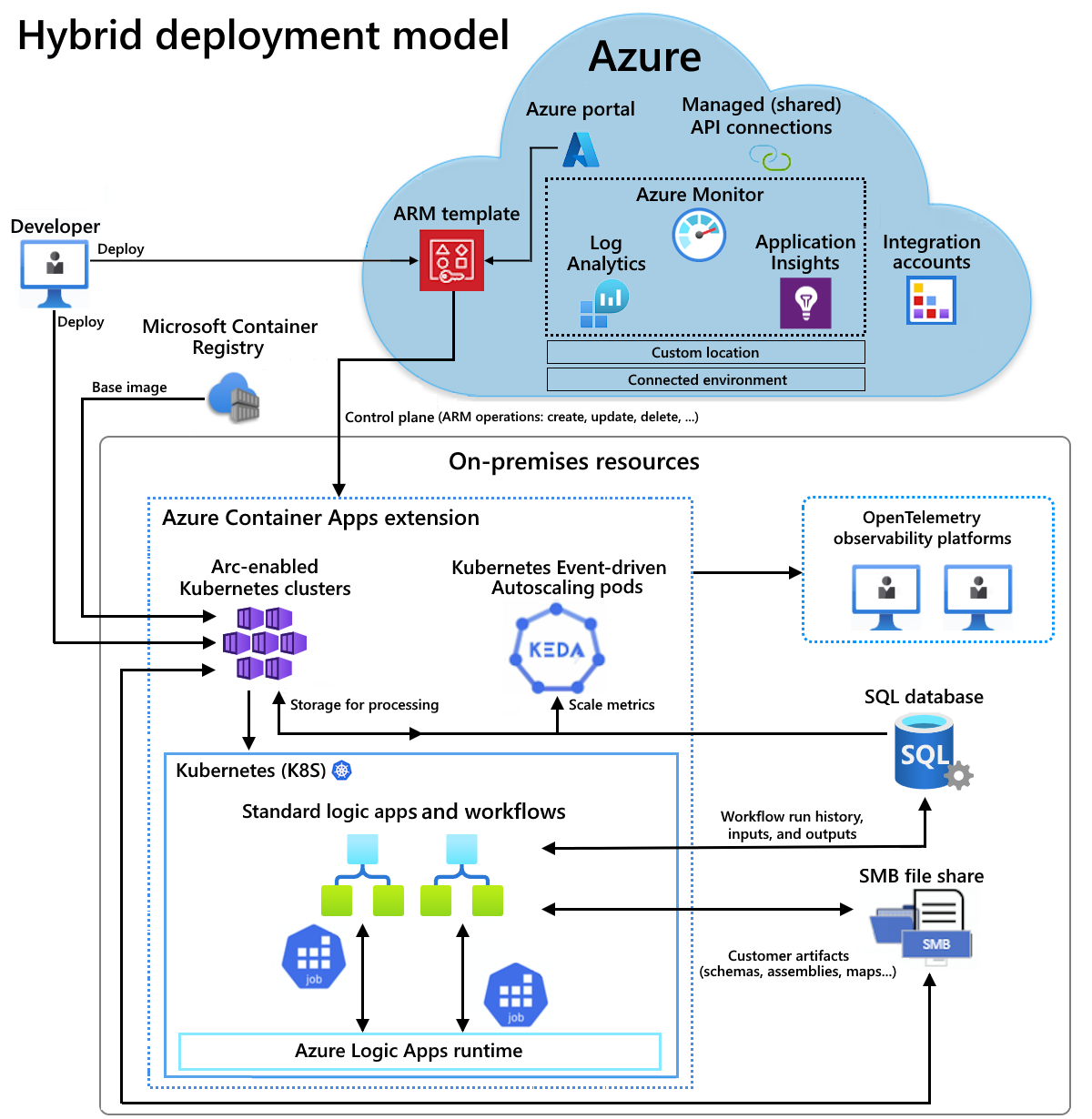 Diagram shows example migration environment with deployed on-premises Standard logic app.