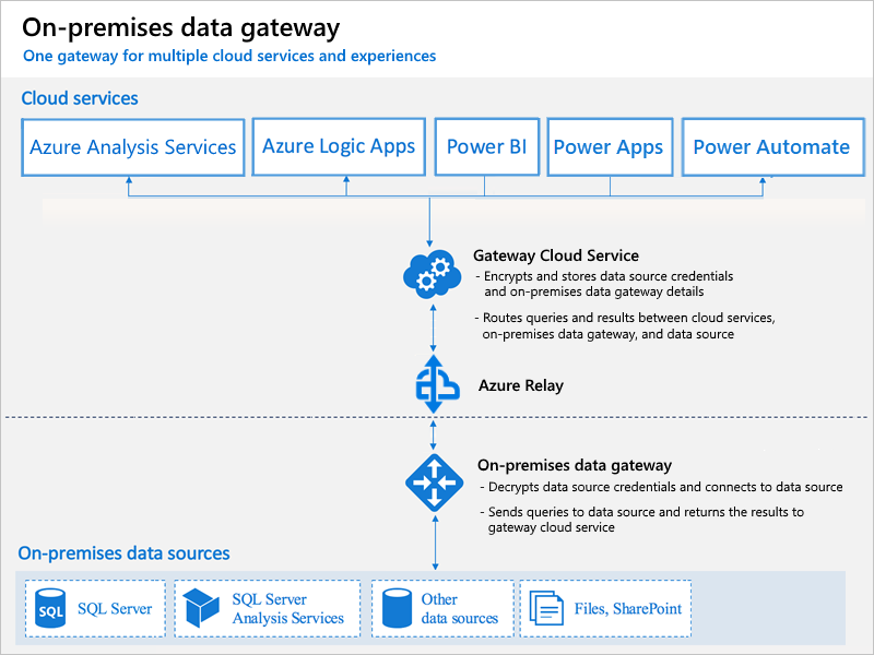 Architecture diagram shows an on-premises data gateway and data flow between cloud services and on-premises data sources.