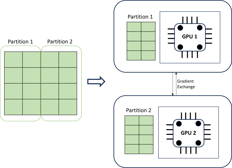 Example diagram of a distributed training data partition.