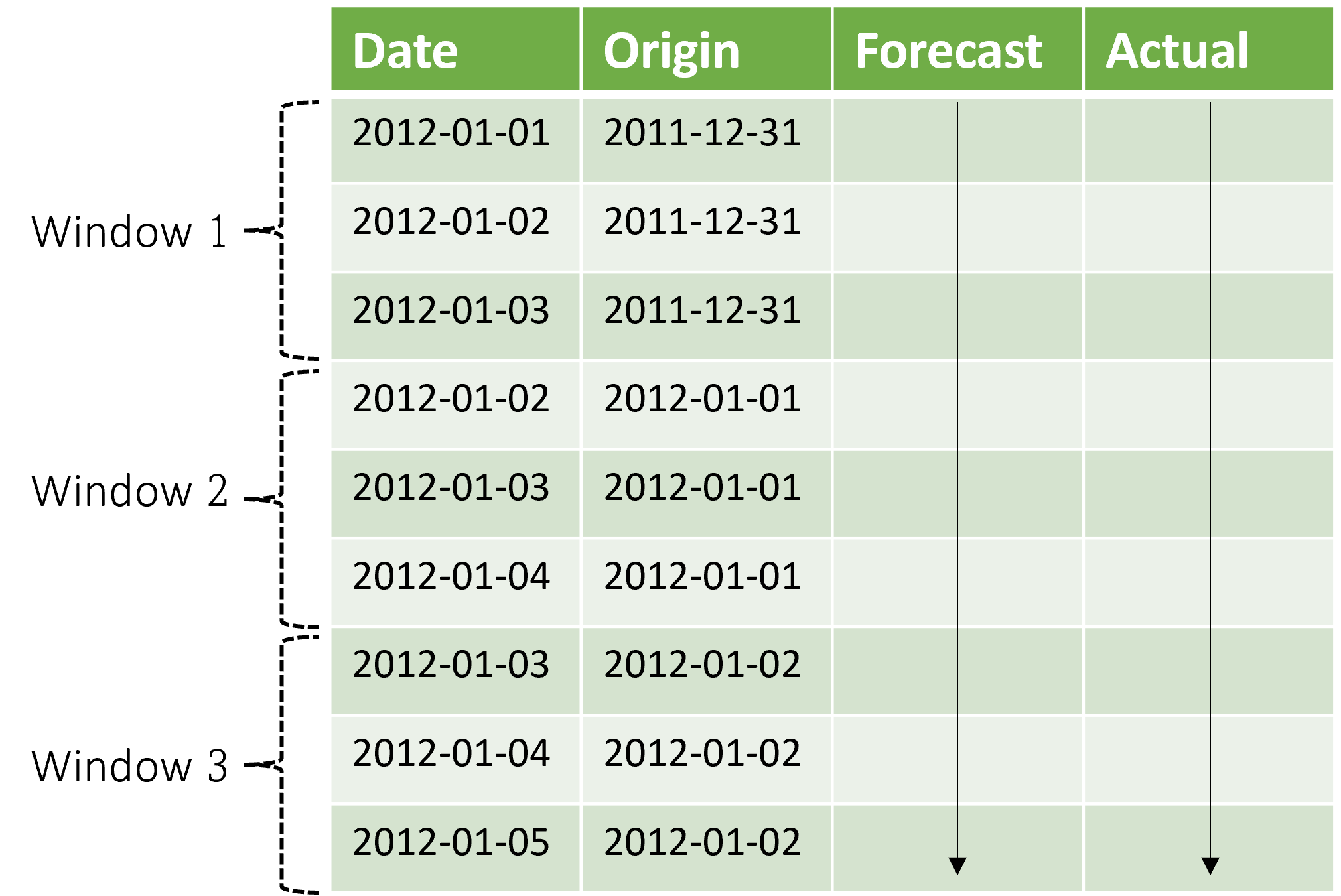 Diagram shows example output table from a rolling forecast.