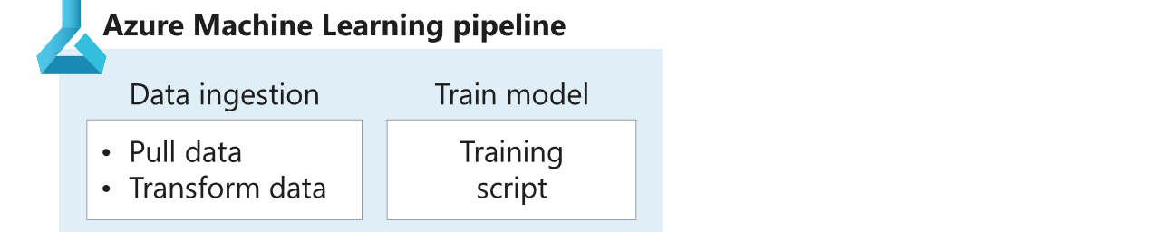 Azure pipeline + SDK data ingestion