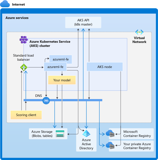 Connectivity Requirements for AKS Inferencing