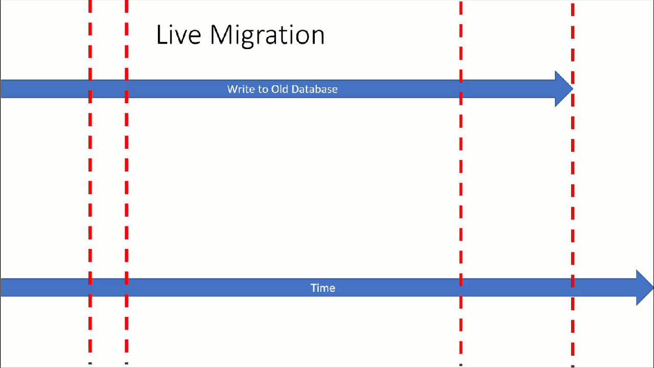 Animation that shows the live migration of data to Azure Managed Instance for Apache Cassandra.