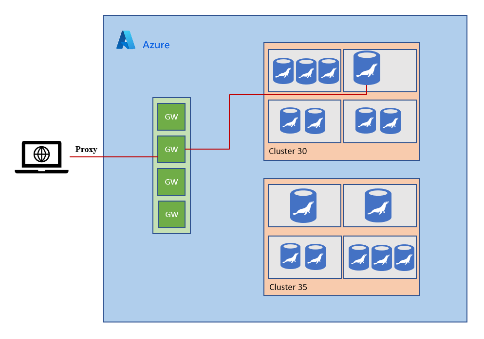 Overview of the connectivity architecture