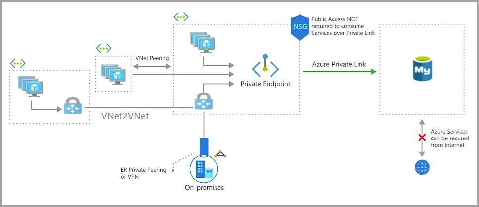 Diagram of private link.