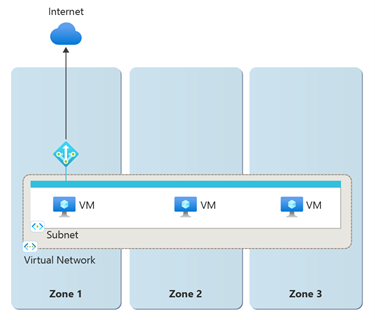 Diagram of single zone deployment of NAT Gateway.