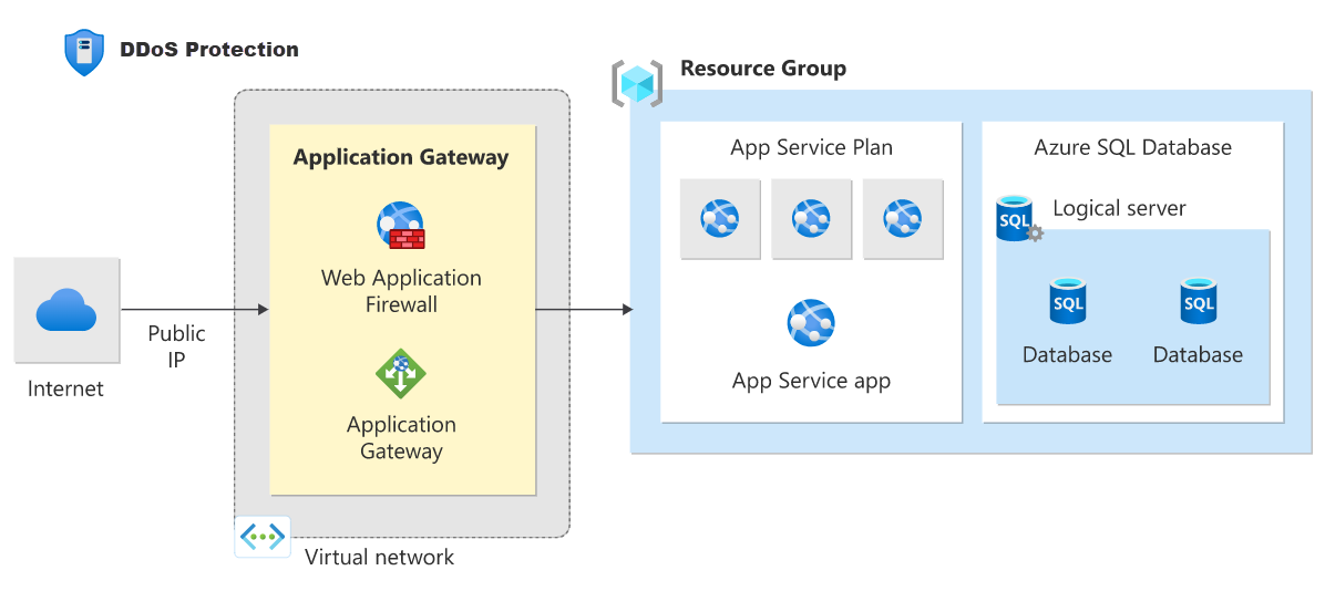 Diagram of the reference architecture for a DDoS protected PaaS web application.