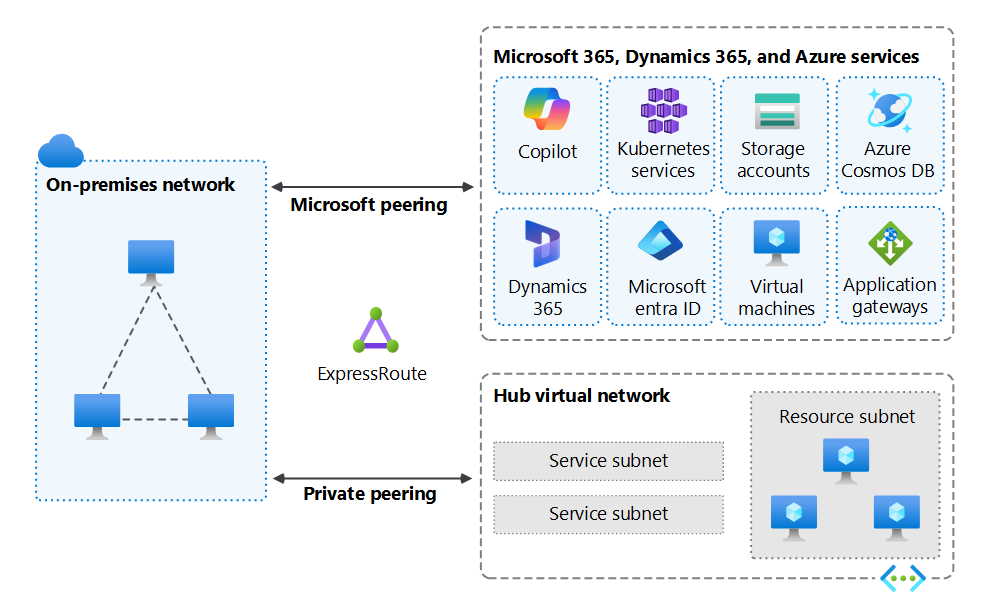 Diagram showing the on-premises network connecting to Microsoft and Azure services through an ExpressRoute circuit.