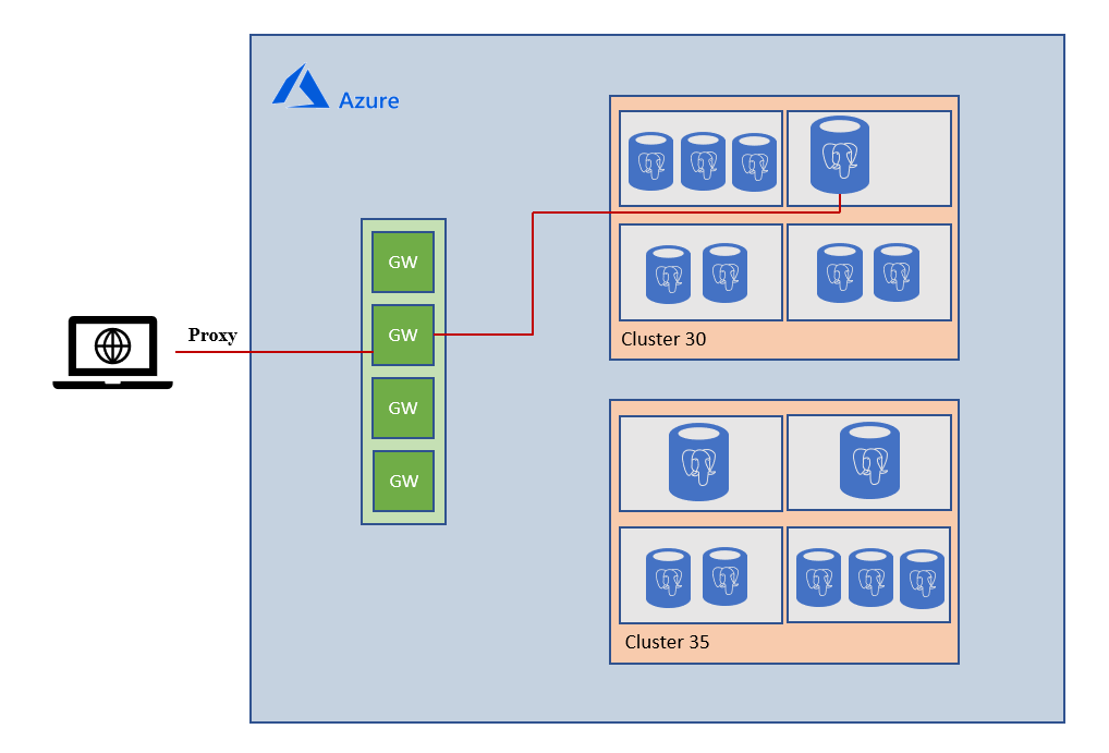 Overview of the connectivity architecture