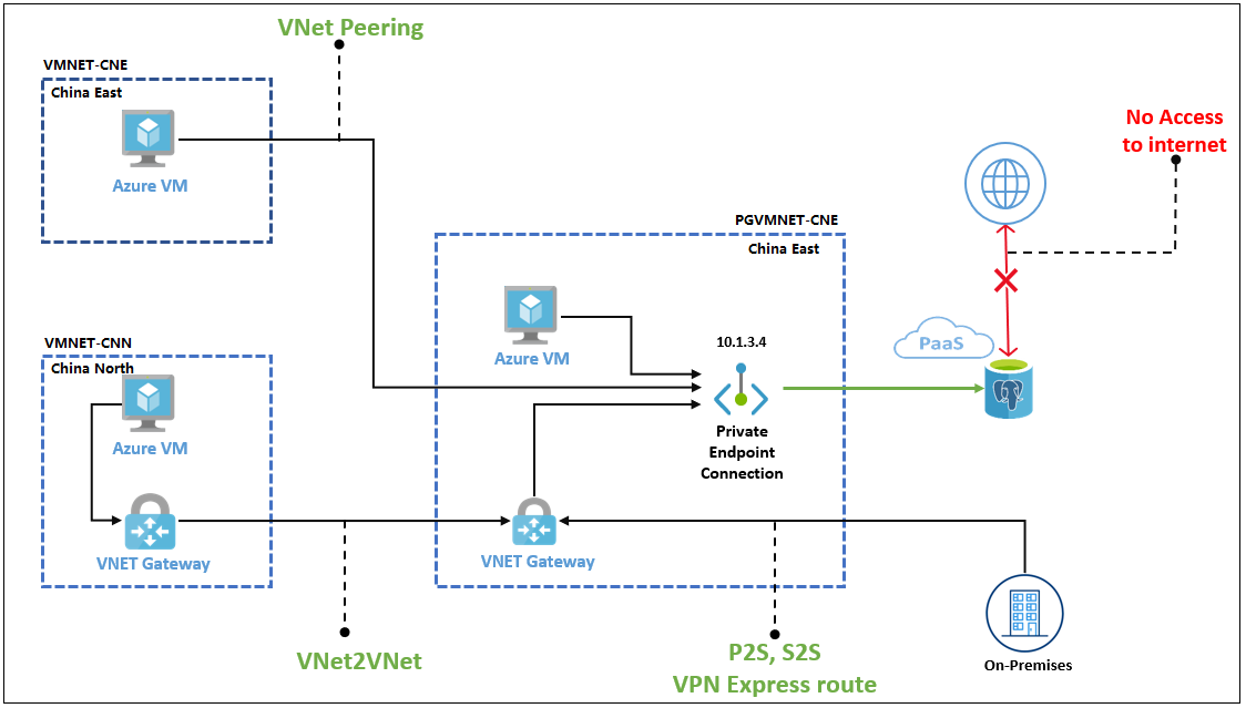 select the private endpoint overview