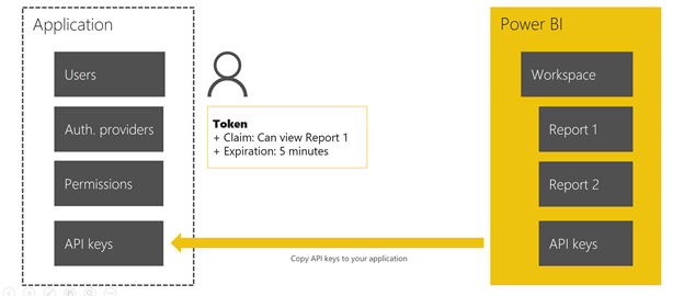 App token flow - token asserts claim