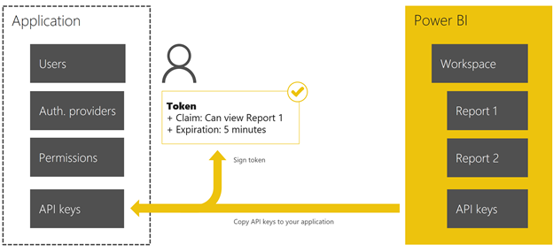 App token flow - token gets signed