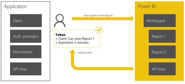 App token flow - token is validated