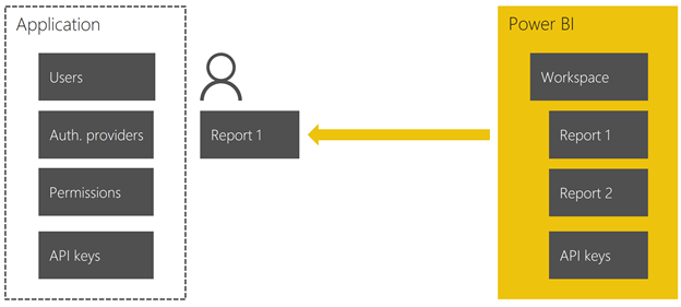 App token flow - service send report to user