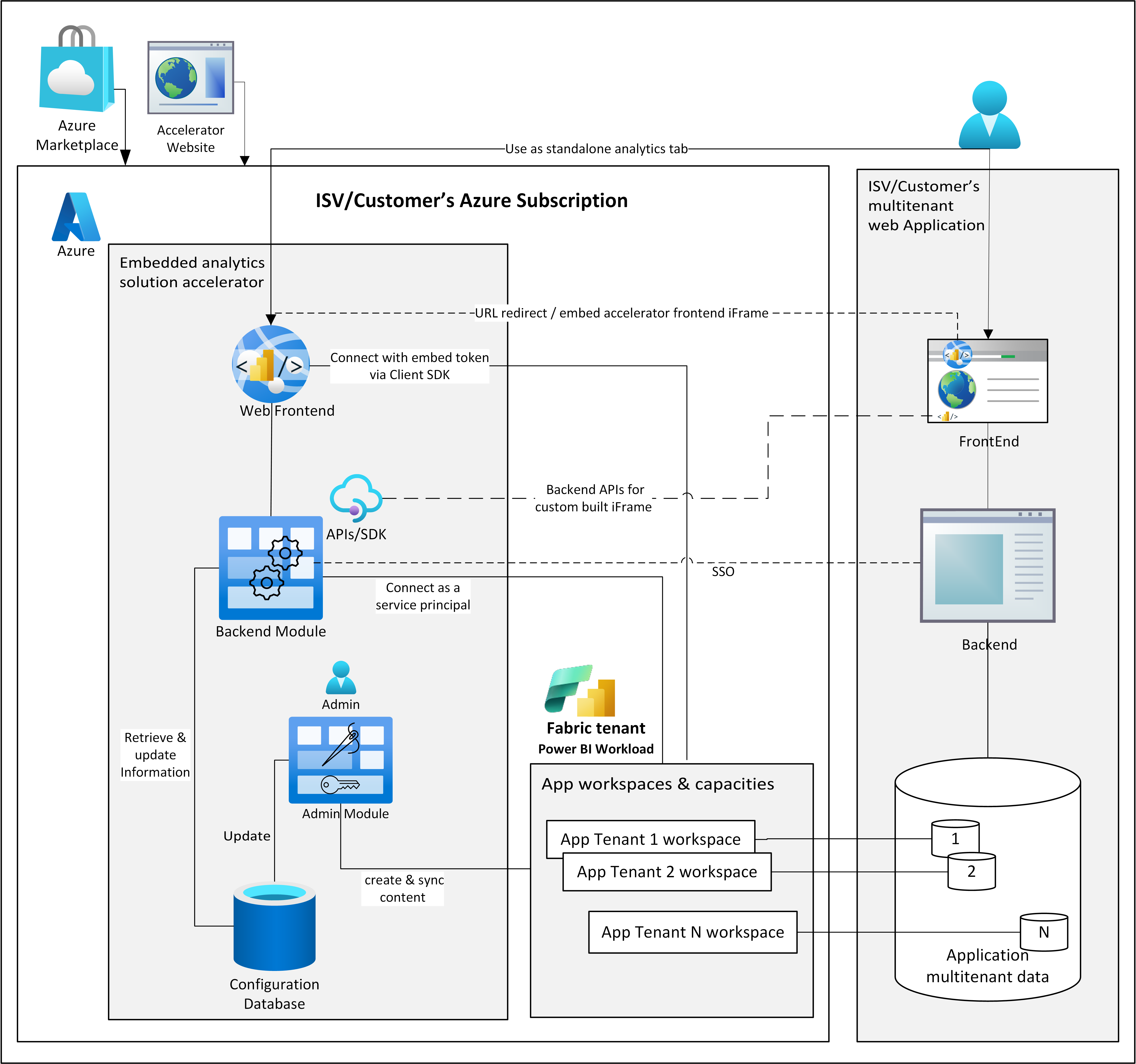Diagram showing how accelerators work.