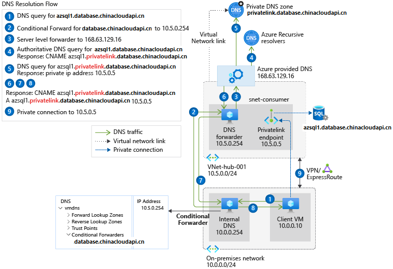 Diagram of on-premises forwarding to Azure DNS.