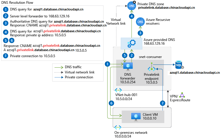 Diagram of on-premises using Azure DNS.