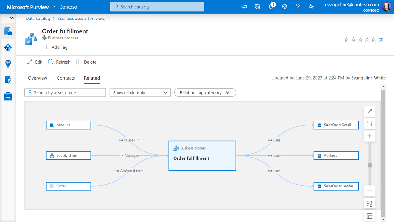 Screen shot showing relationships between the supply chain department, order fulfillment business process, and SalesOrderDetail table.